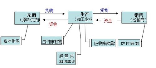 供应链管理