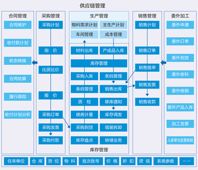 ERP-供应链管理解决方案