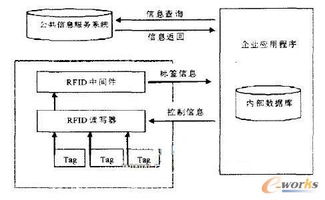 基于rfid的食品供应链管理系统