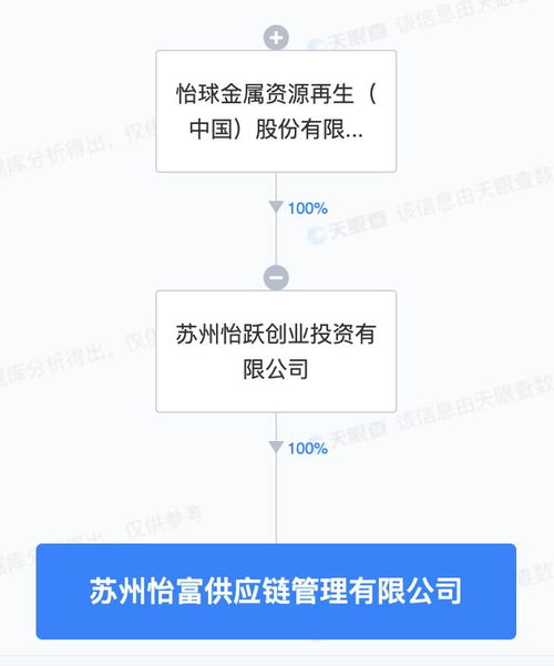 怡球资源苏州投资成立供应链管理新公司