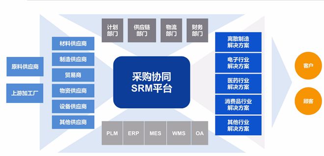 如何建立数字化供应链系统?如何打造供应链一体化流程?