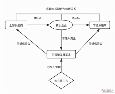 供应链管理系统的功能