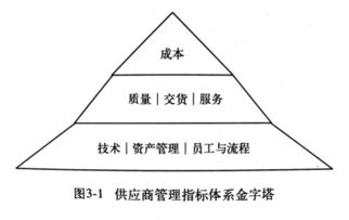 供应链之红宝书 采购与供应链管理 一个实践者的角度