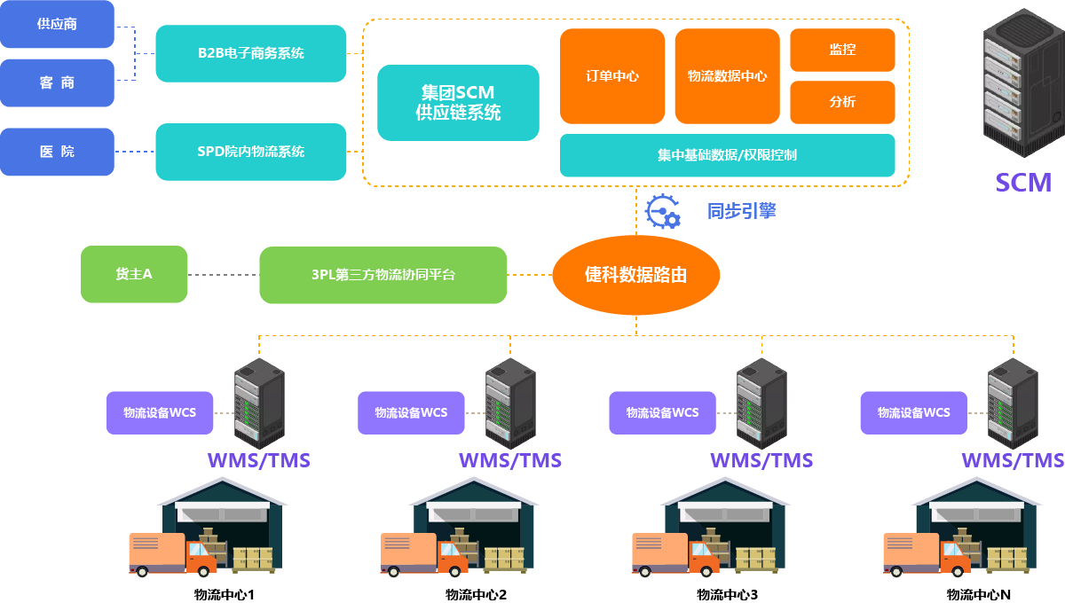 产品-scm供应链管理