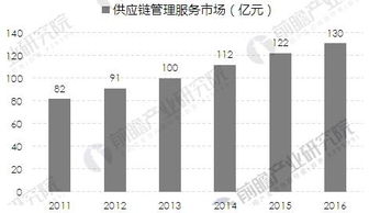 军工企业供应链管理服务前景分析 市场规模保持较快增长趋势