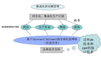 供应链构建企业核心竞争力,你知道多少之五