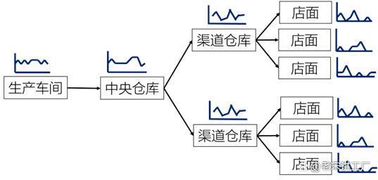 第14节工厂应该把库存建立在哪里呢 供应链管理中聚合效应的威力