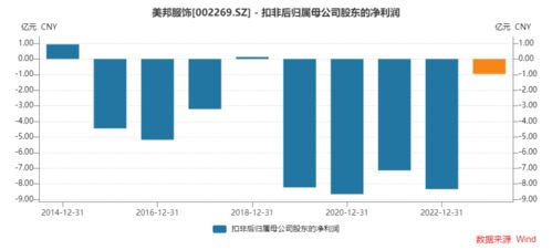 美邦服饰 卖资瘦身止不住扣非5连亏,品牌失宠背后供应链艰难 渡劫