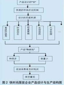 国外成功快时尚企业是如何做供应链管理的