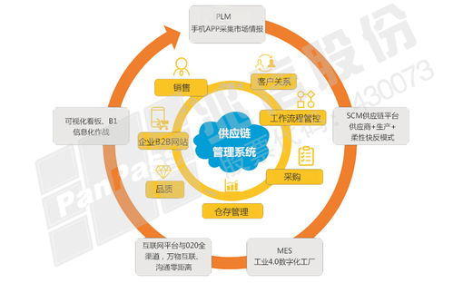 那些供应链管理数字化升级的企业现在都怎么样了