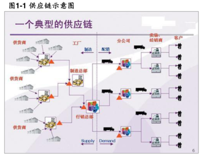 供应链管理服务行业分析