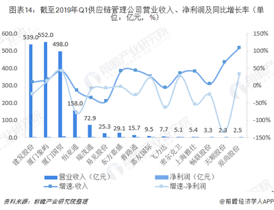 行业版图:《2019年中国供应链管理产业竞争格局全局观》(附市场份额、企业经营对比、竞争前景)