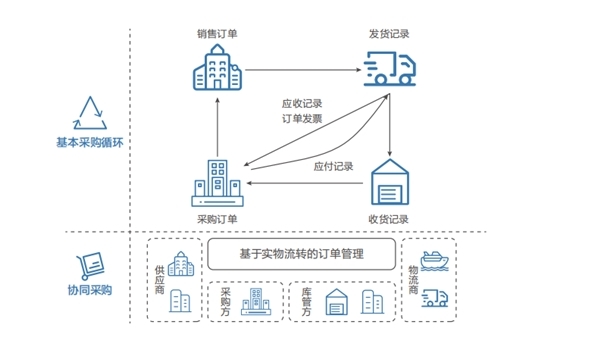 联想自研智能供应链管理系统,赋能供应链管理体系升级