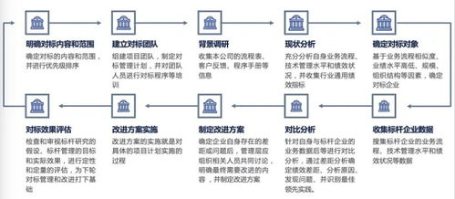 对标世界一流 供应链管理对标方法论分享